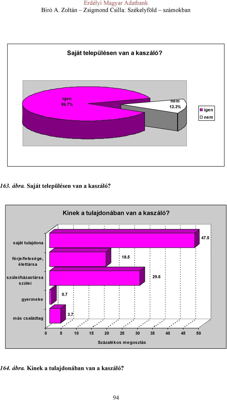 saját tulajdona 47.5 férje/felesége, élettársa 18.5 szülei/házastársa szülei 29.