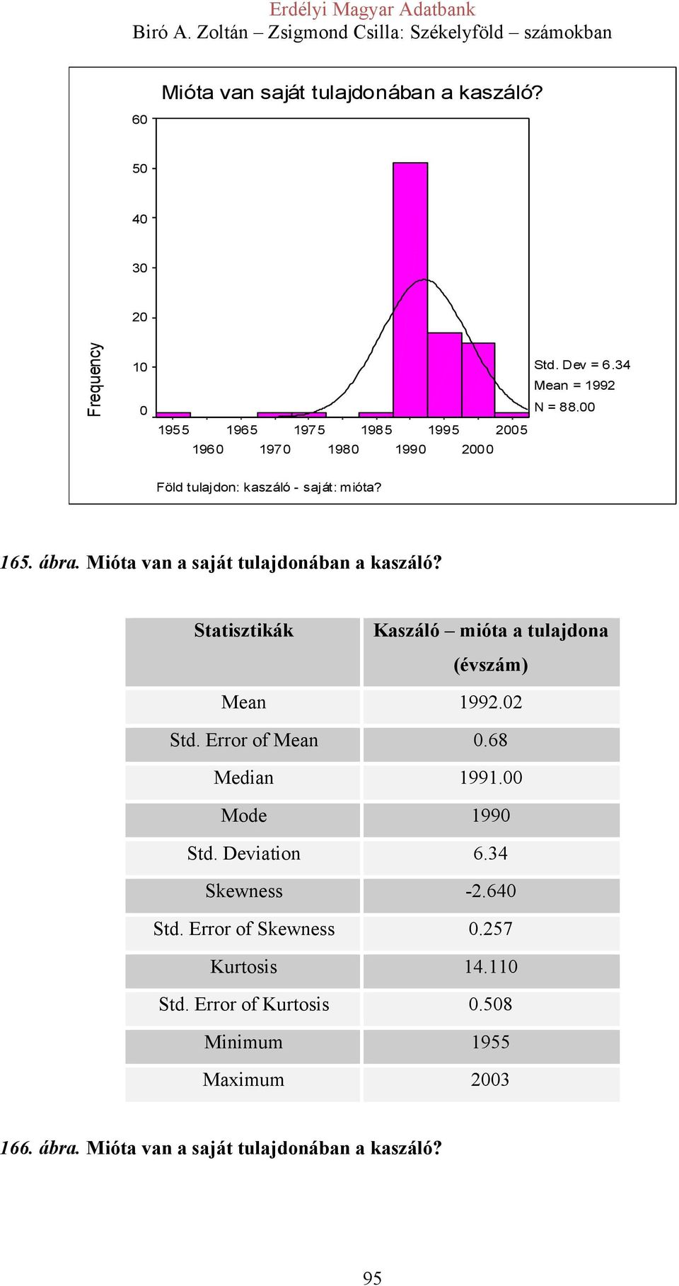 Mióta van a saját tulajdonában a kaszáló? Kaszáló mióta a tulajdona (évszám) Mean 1992.02 Std. Error of Mean 0.68 Median 1991.