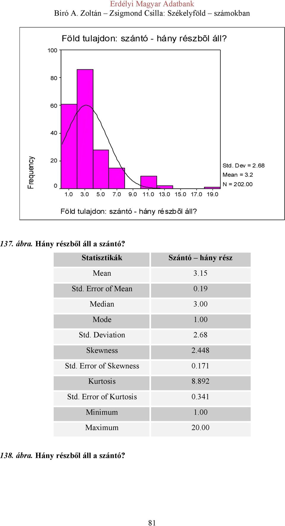 Szántó hány rész Mean 3.15 Std. Error of Mean 0.19 Median 3.00 Mode 1.00 Std. Deviation 2.68 Skewness 2.448 Std.