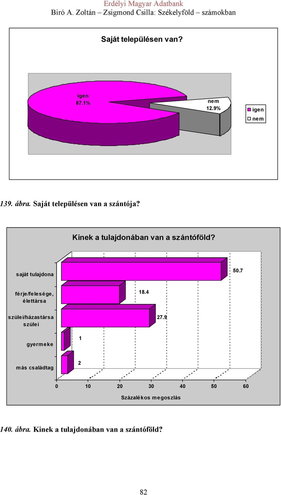 saját tulajdona 50.7 férje/felesége, élettársa 18.