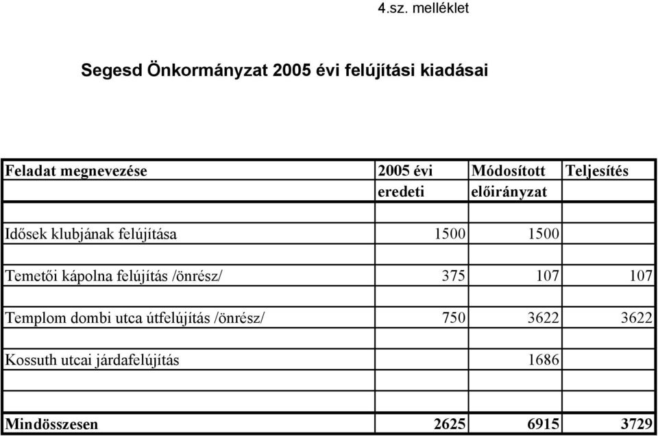 felújítása 1500 1500 Temetői kápolna felújítás /önrész/ 375 107 107 Templom dombi