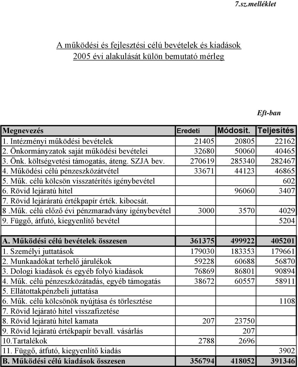 Működési célú pénzeszközátvétel 33671 44123 46865 5. Műk. célú kölcsön visszatérítés igénybevétel 602 6. Rövid lejáratú hitel 96060 3407 7. Rövid lejáráratú értékpapír érték. kibocsát. 8.Műk. célú előző évi pénzmaradvány igénybevétel 3000 3570 4029 9.