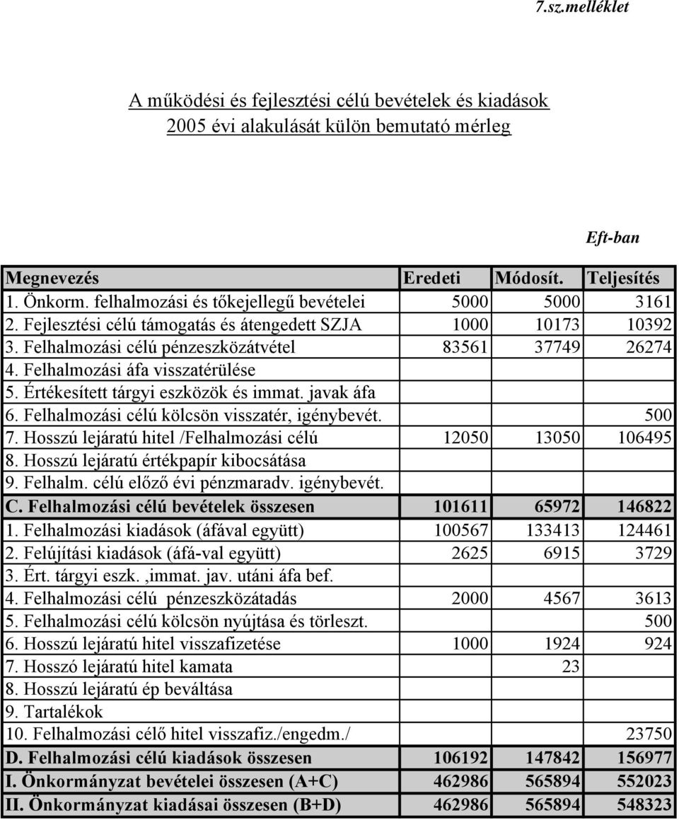 Felhalmozási áfa visszatérülése 5. Értékesített tárgyi eszközök és immat. javak áfa 6. Felhalmozási célú kölcsön visszatér, igénybevét. 500 7.