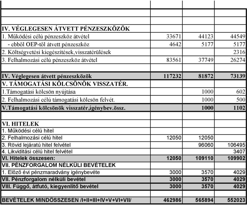 Felhalmozási célú támogatási kölcsön felvét. 1000 500 V.Támogatási kölcsönök visszatér,igénybev.össz. 1000 1102 VI. HITELEK 1. Működési célú hitel 2. Felhalmozási célú hitel 12050 12050 3.