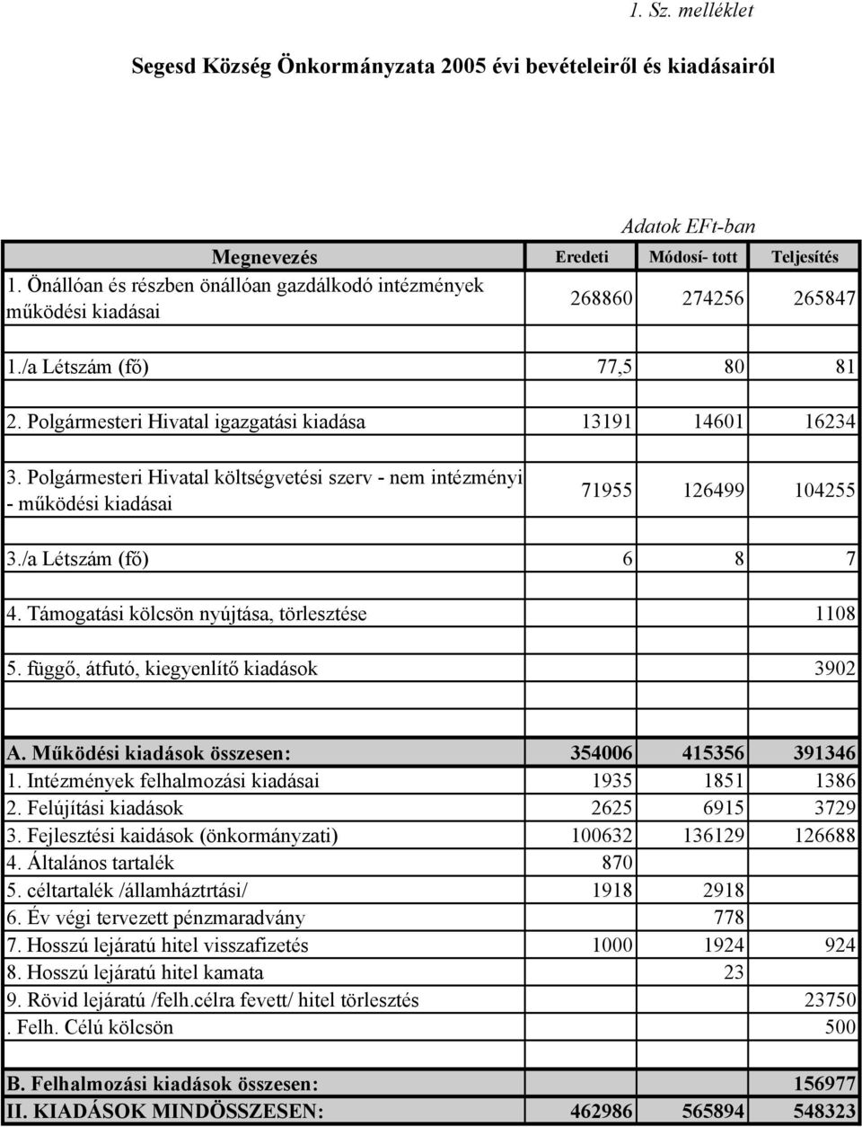 Polgármesteri Hivatal költségvetési szerv - nem intézményi - működési kiadásai 71955 126499 104255 3./a Létszám (fő) 6 8 7 4. Támogatási kölcsön nyújtása, törlesztése 1108 5.