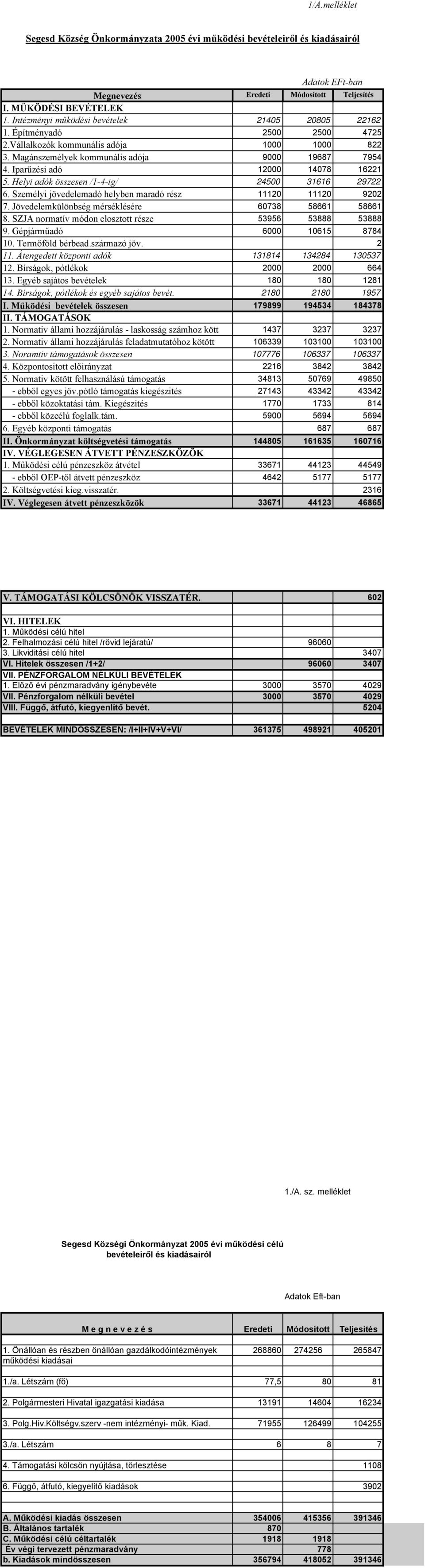 Iparűzési adó 12000 14078 16221 5. Helyi adók összesen /1-4-ig/ 24500 31616 29722 6. Személyi jövedelemadó helyben maradó rész 11120 11120 9202 7. Jövedelemkülönbség mérséklésére 60738 58661 58661 8.