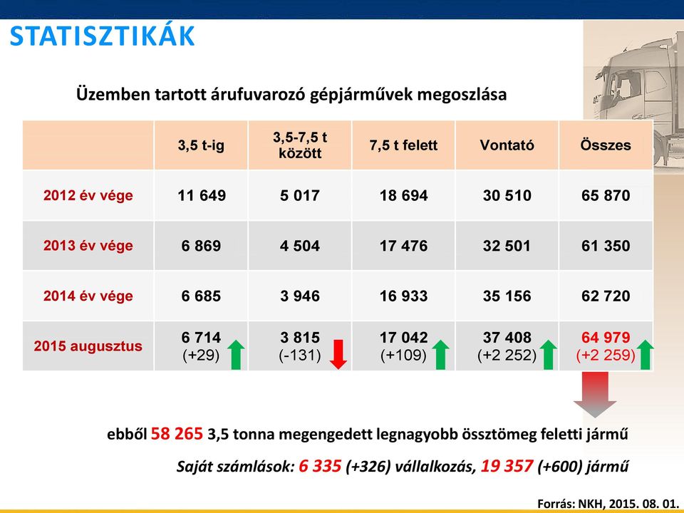 62 720 2015 augusztus 6 714 (+29) 3 815 (-131) 17 042 (+109) 37 408 (+2 252) 64 979 (+2 259) ebből 58 265 3,5 tonna