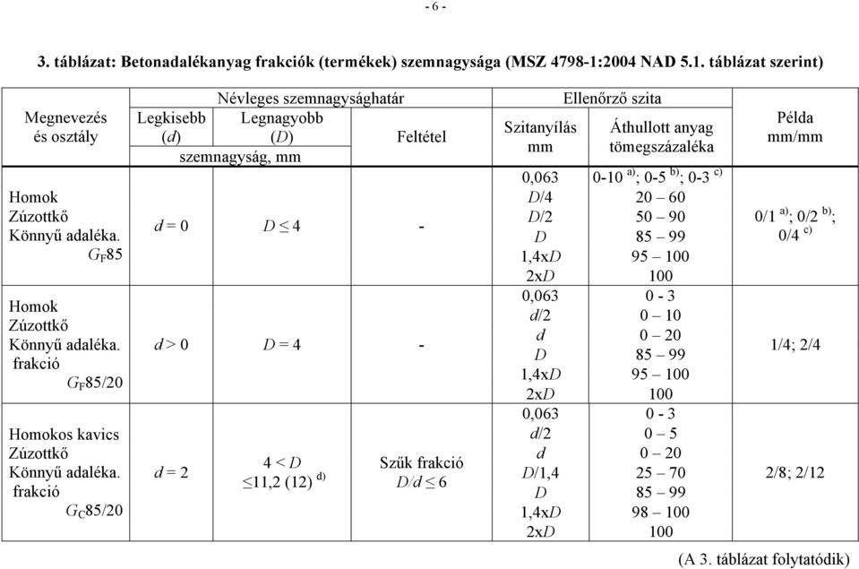 frakció G C 85/20 Névleges szemnagysághatár Legkisebb Legnagyobb (d) (D) Feltétel szemnagyság, mm d = 0 D 4 - d > 0 D = 4 - d = 2 4 < D Szűk frakció 11,2 (12) d) D/d 6 Szitanyílás mm Ellenőrző