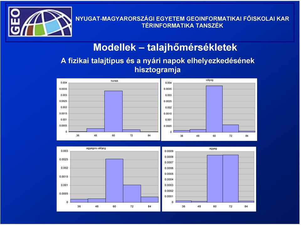 001 0.0005 0.0005 0 36 48 60 72 84 0 36 48 60 72 84 0.003 agyagos-vályog 0.0009 agyag 0.0025 0.