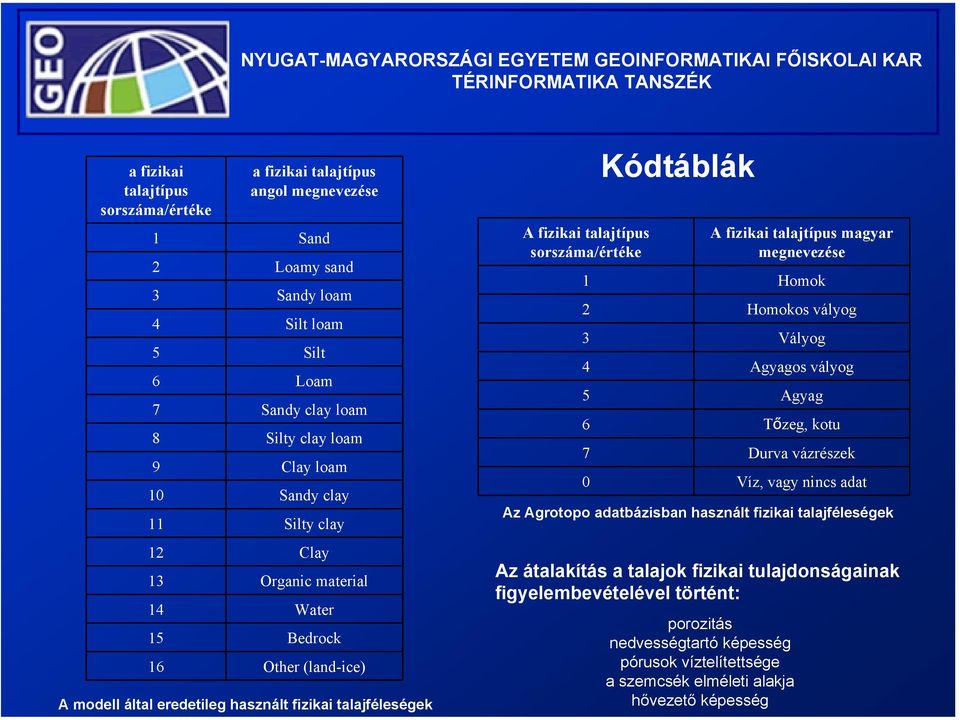 fizikai talajtípus magyar megnevezése 1 Homok 2 Homokos vályog 3 Vályog 4 Agyagos vályog 5 Agyag 6 Tőzeg, kotu 7 Durva vázrészek 0 Víz, vagy nincs adat Az Agrotopo adatbázisban használt fizikai