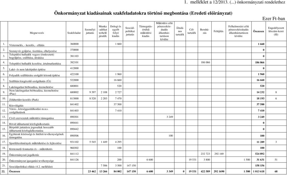 ártalmatlanítása Lakó- és nem lakóépület építése Folyadék szállítására szolgáló közmő építése Szállítást kiegészítı szolgáltatás (Út) Lakóingatlan bérbeadása, üzemeltetése Nem lakóingatlan