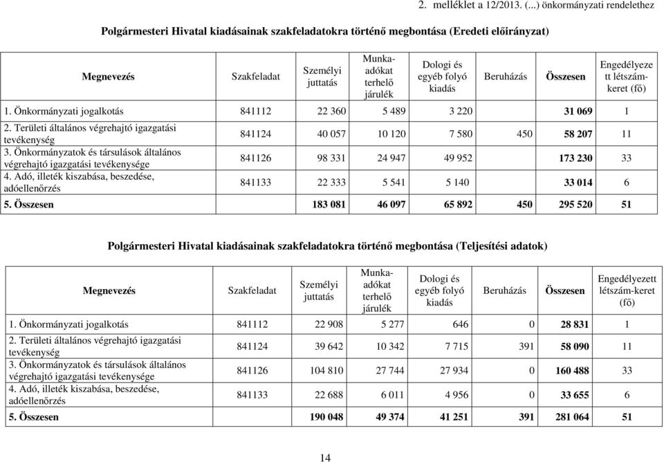 folyó kiadás Beruházás Összesen 1. Önkormányzati jogalkotás 841112 22 360 5 489 3 220 31 069 1 2. Területi általános végrehajtó igazgatási tevékenység 3.