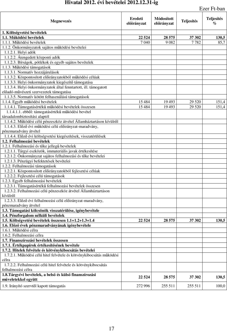 1.3.2. Központosított okból mőködési célúak 1.1.3.3. Helyi önkormányzatok kiegészítı támogatása 1.1.3.4. Helyi önkormányzatok által fenntartott, ill.