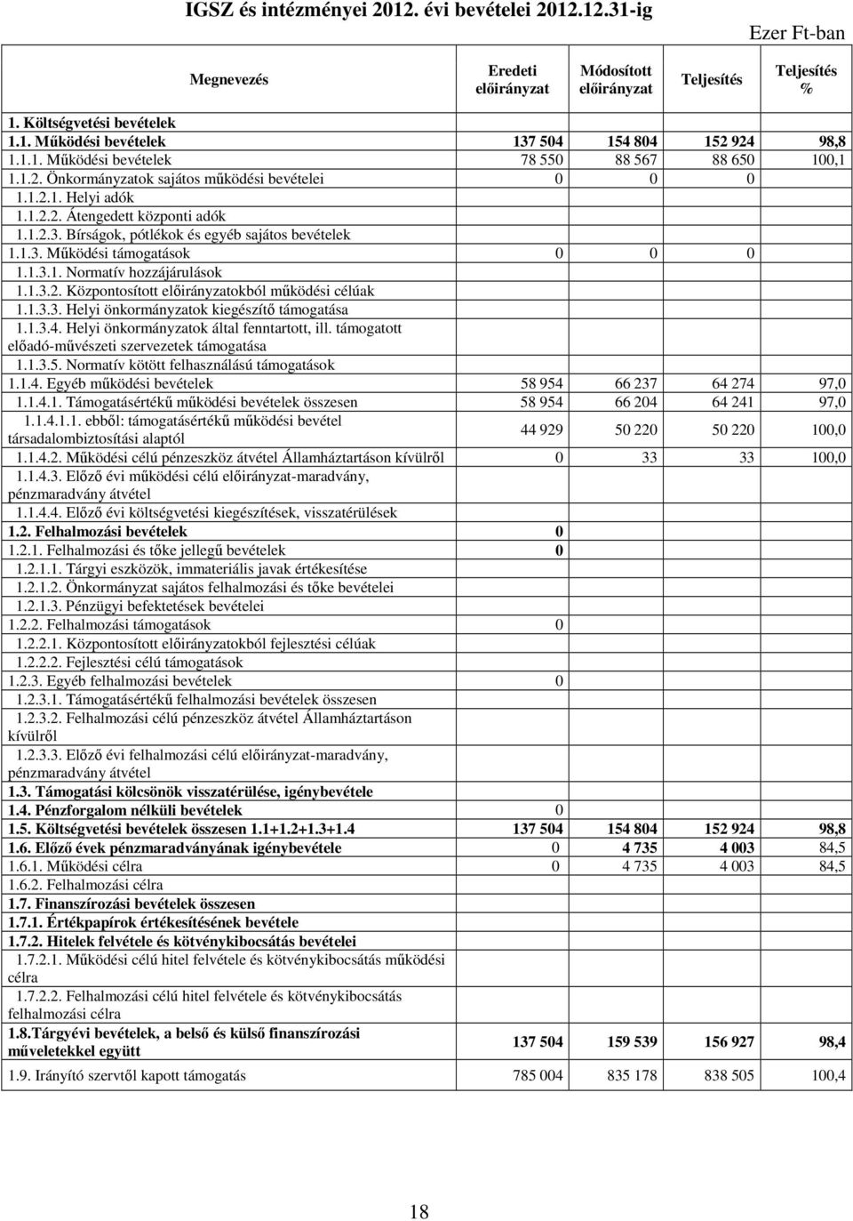 1.3.2. Központosított okból mőködési célúak 1.1.3.3. Helyi önkormányzatok kiegészítı támogatása 1.1.3.4. Helyi önkormányzatok által fenntartott, ill.