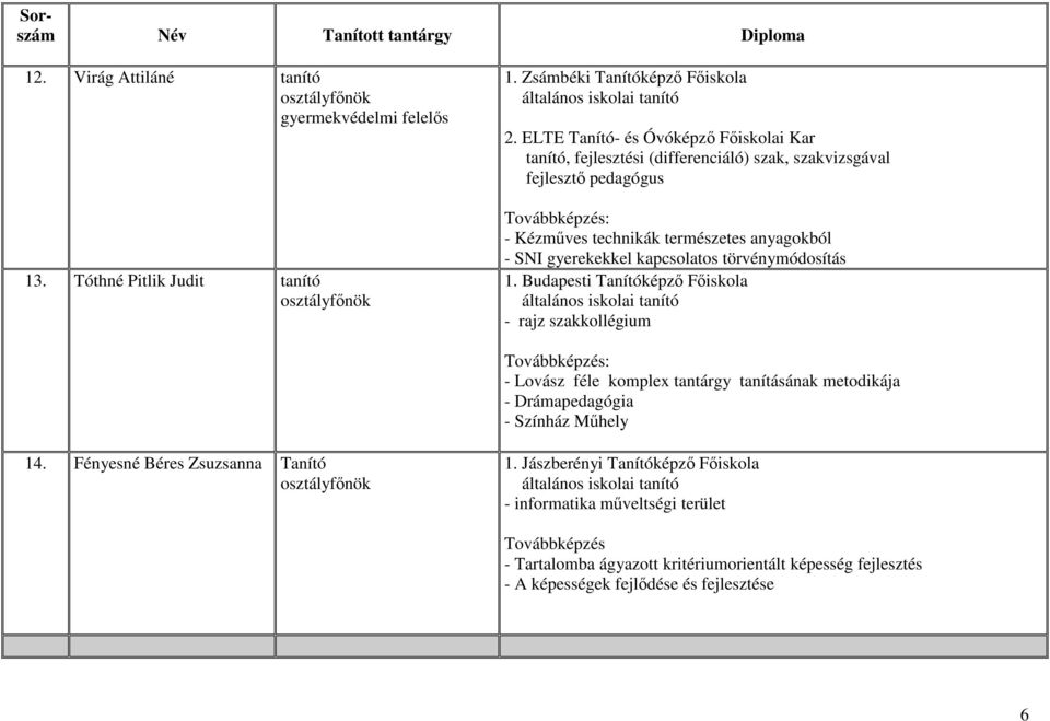 ELTE Tanító- és Óvóképzı Fıiskolai Kar tanító, fejlesztési (differenciáló) szak, szakvizsgával fejlesztı pedagógus Továbbképzés: - Kézmőves technikák természetes anyagokból - SNI gyerekekkel