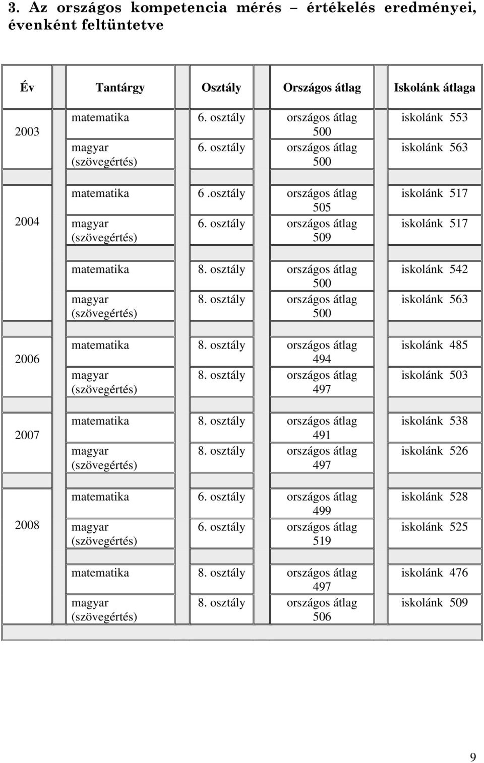 osztály országos átlag 500 magyar 8. osztály országos átlag (szövegértés) 500 matematika 8. osztály országos átlag 494 magyar 8. osztály országos átlag (szövegértés) 497 matematika 8.