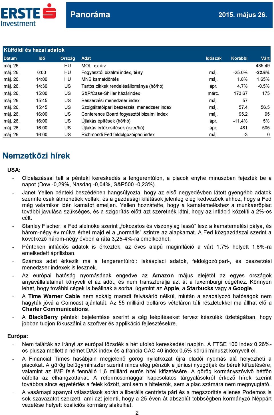 57 máj. 26. 15:45 US Szolgáltatóipari beszerzési menedzser index máj. 57.4 56.5 máj. 26. 16:00 US Conference Board fogyasztói bizalmi index máj. 95.2 95 máj. 26. 16:00 US Újlakás építések (hó/hó) ápr.