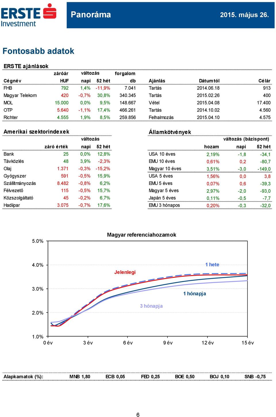 575 Amerikai szektorindexek Államkötvények (bázispont) záró érték napi 52 hét hozam napi 52 hét Bank 25 0,0% 12,8% USA 10 éves 2,19% -1,8-34,1 Távközlés 48 3,9% -2,3% EMU 10 éves 0,61% 0,2-80,7 Olaj