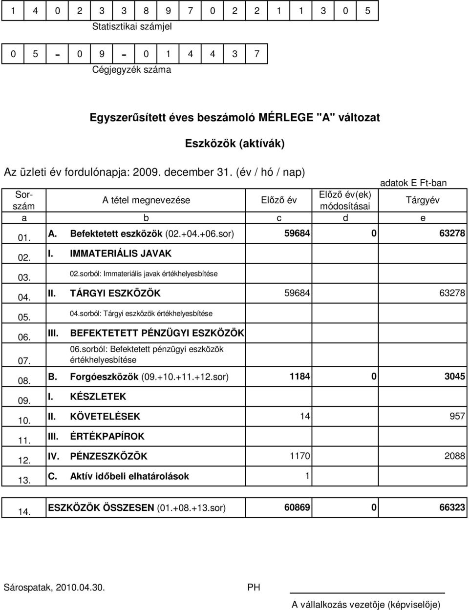 II. TÁRGYI ESZKÖZÖK 59684 63278 5. 4.sorból: Tárgyi eszközök értékhelyesbítése 6. 7. III. BEFEKTETETT PÉNZÜGYI ESZKÖZÖK 6.sorból: Befektetett pénzügyi eszközök értékhelyesbítése 8. B. Forgóeszközök (9.