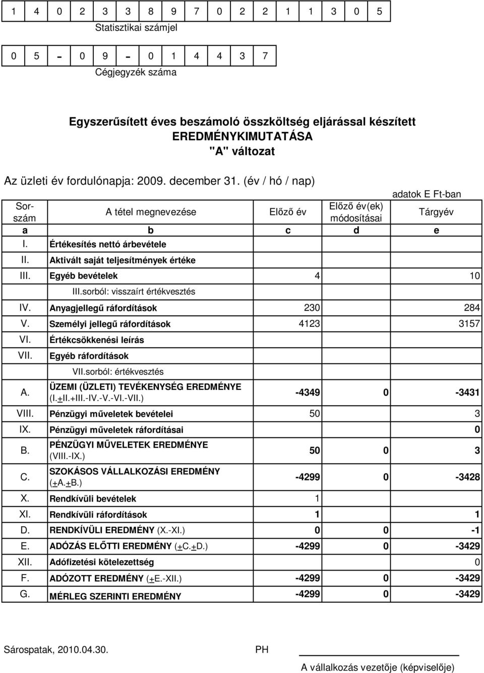 F. G. Egyszerősített éves beszámoló összköltség eljárással készített EREDMÉNYKIMUTATÁSA "A" változat Aktivált saját teljesítmények értéke Egyéb bevételek III.