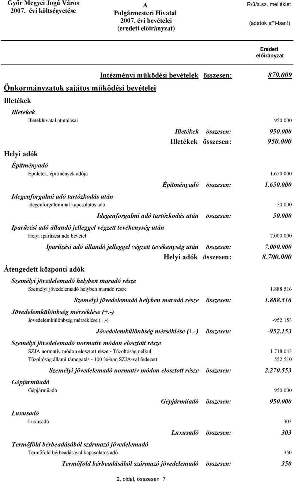 000 Iparűzési adó állandó jelleggel végzett tevékenység után Helyi iparűzési adó bevétel 7.000.000 Átengedett központi adók Iparűzési adó állandó jelleggel végzett tevékenység után 7.000.000 Helyi adók 8.