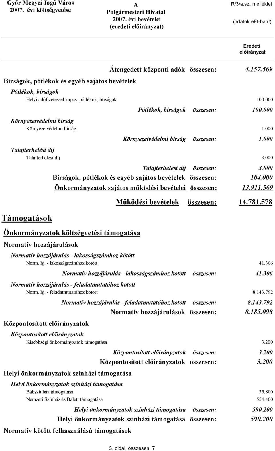 000 Bírságok, pótlékok és egyéb sajátos bevételek 104.000 Önkormányzatok sajátos működési bevételei 13.911.569 Működési bevételek 14.781.