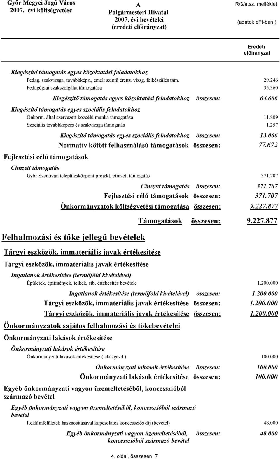 809 Szociális továbbképzés és szakvizsga támogatás 1.257 Fejlesztési célú támogatások Kiegészítő támogatás egyes szociális feladatokhoz 13.066 Normatív kötött felhasználású támogatások 77.