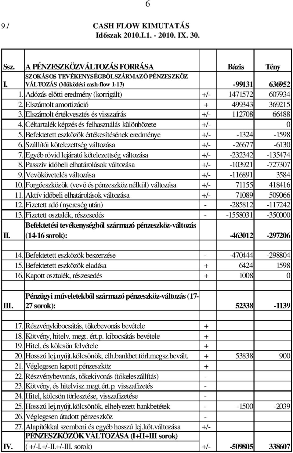 Elszámolt értékvesztés és visszaírás +/- 112708 66488 4. Céltartalék képzés és felhasználás különbözete +/- 0 5. Befektetett eszközök értékesítésének eredménye +/- -1324-1598 6.