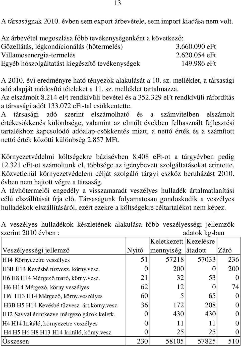 melléklet, a társasági adó alapját módosító tételeket a 11. sz. melléklet tartalmazza. Az elszámolt 8.214 eft rendkívüli bevétel és a 352.329 eft rendkívüli ráfordítás a társasági adót 133.