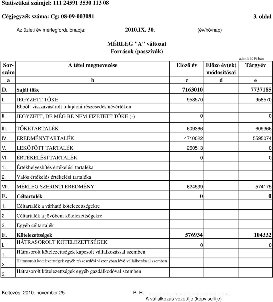 JEGYZETT TİKE 958570 958570 Ebbıl: visszavásárolt tulajdoni részesedés névértéken II. JEGYZETT, DE MÉG BE NEM FIZETETT TİKE (-) 0 0 III. TİKETARTALÉK 609366 609366 IV.