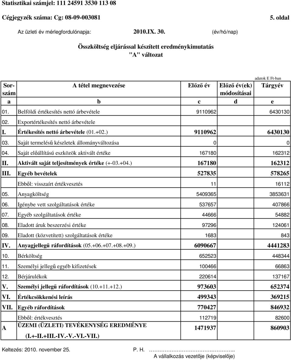 Belföldi értékesítés nettó árbevétele 9110962 6430130 02. Exportértékesítés nettó árbevétele I. Értékesítés nettó árbevétele (01.+02.) 9110962 6430130 03.