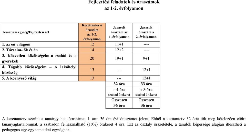 A környező világ 13 --- 12+1 32 óra 33 óra + 4 óra szabad órakeret Összesen 36 óra + 3 óra szabad órakeret Összesen 36 óra A kerettanterv szerint a tantárgy heti óraszáma: 1, ami 36 óra évi óraszámot