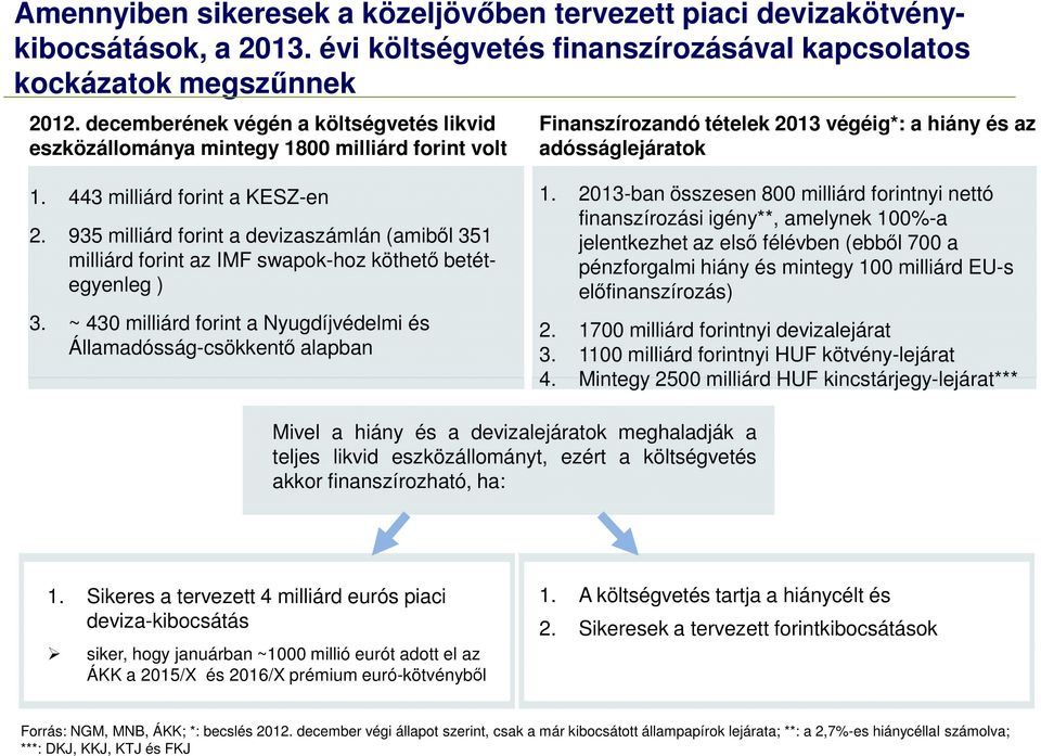 935 milliárd forint a devizaszámlán (amiből 351 milliárd forint az IMF swapok-hoz köthető betétegyenleg ) 3. ~ 430 milliárd forint a Nyugdíjvédelmi és Államadósság-csökkentő alapban 1.