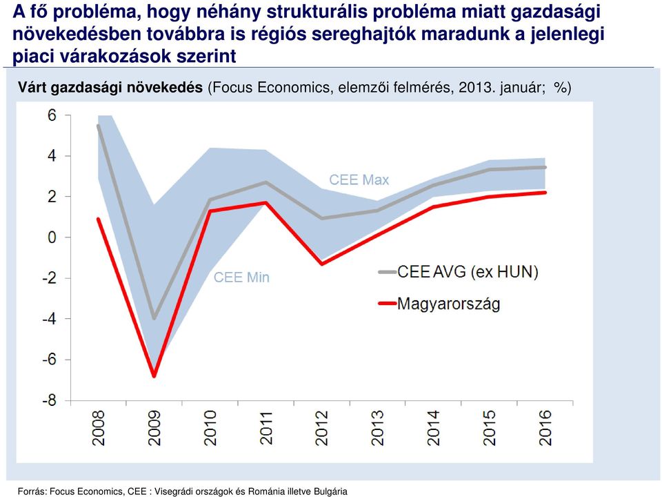 Várt gazdasági növekedés (Focus Economics, elemzői felmérés, 2013.