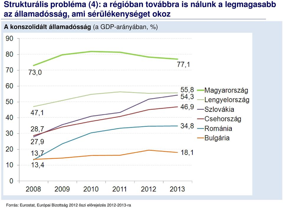 konszolidált államadósság (a GDP-arányában, %) Forrás: