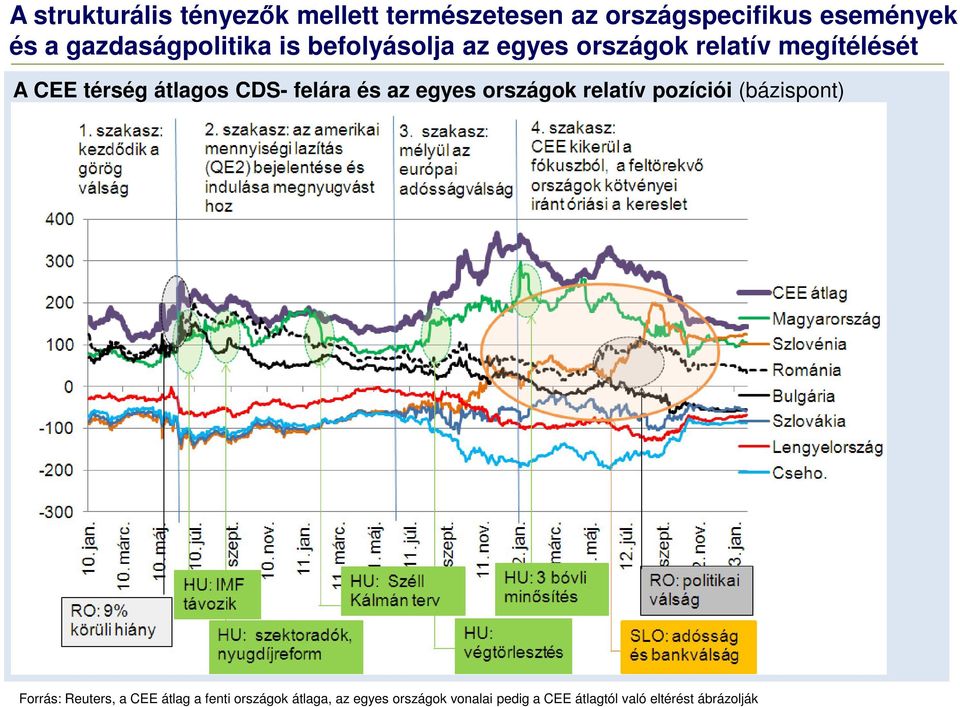 átlagos CDS- felára és az egyes országok relatív pozíciói (bázispont) Forrás: Reuters, a