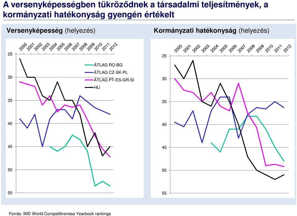 hatékonyság (helyezés) 25 25 30 ÁTLAG RO-BG ÁTLAG CZ-SK-PL ÁTLAG PT-ES-GR-SI