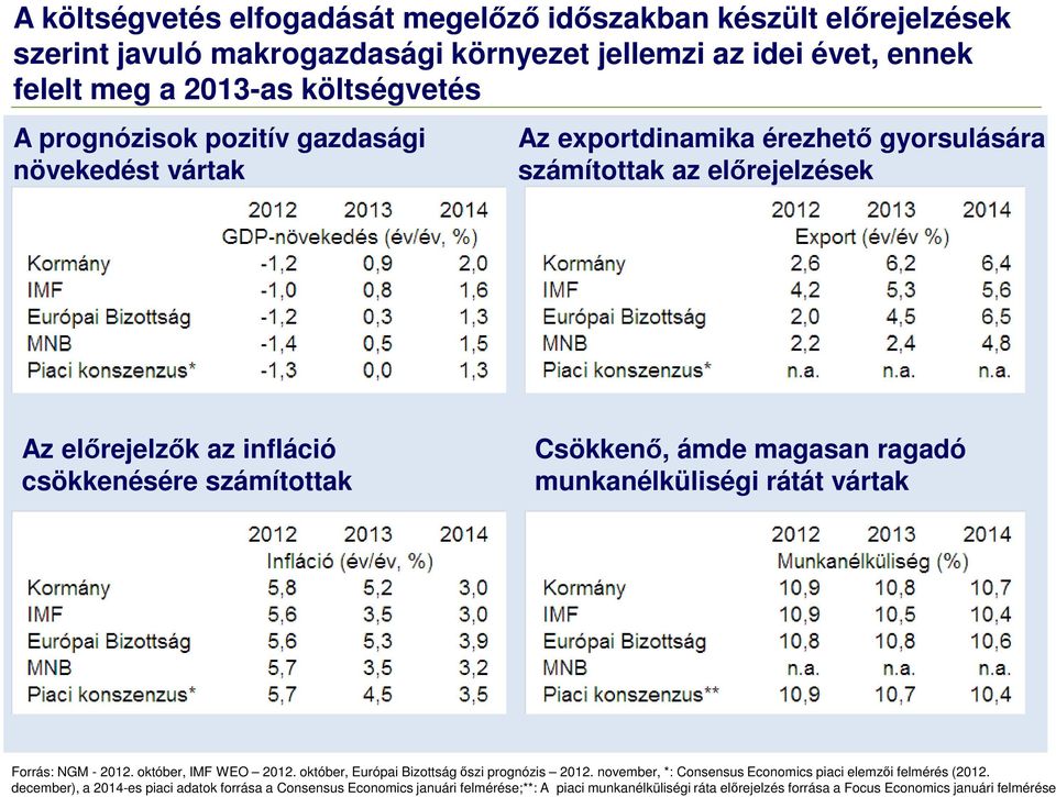 ámde magasan ragadó munkanélküliségi rátát vártak Forrás: NGM - 2012. október, IMF WEO 2012. október, Európai Bizottság őszi prognózis 2012.