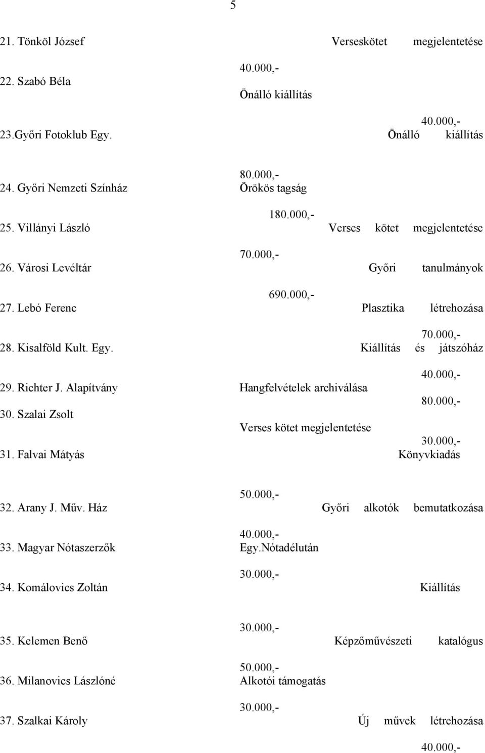 Kiállítás és játszóház 29. Richter J. Alapítvány Hangfelvételek archiválása 80.000,- 30. Szalai Zsolt Verses kötet megjelentetése 31. Falvai Mátyás Könyvkiadás 32. Arany J. Műv.