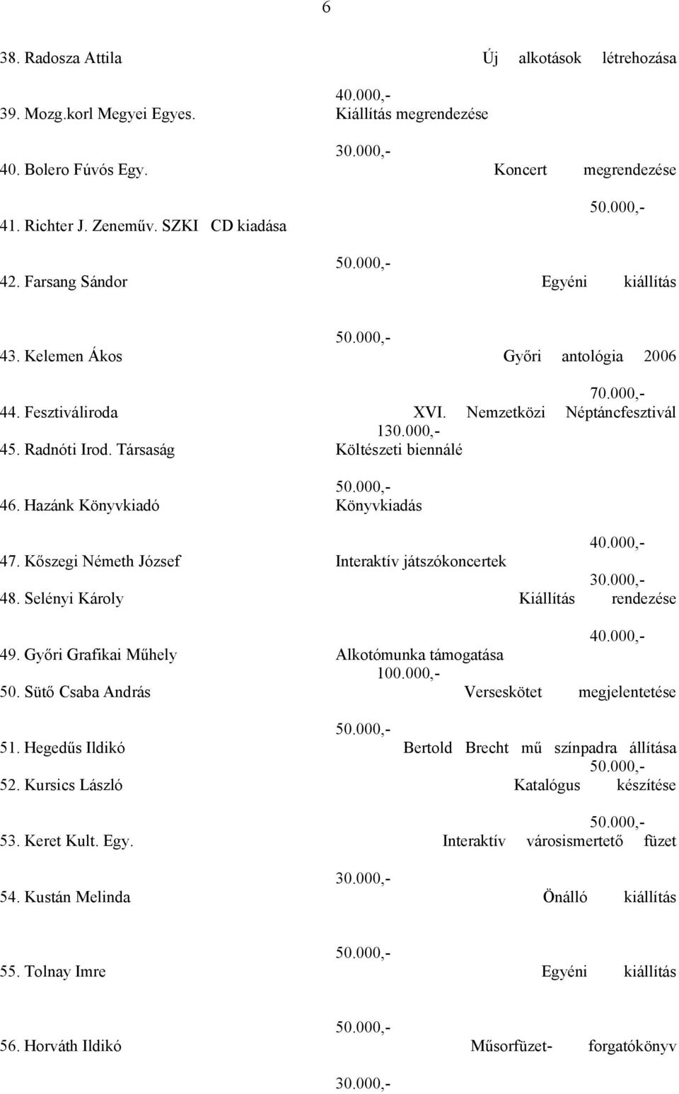 Hazánk Könyvkiadó Könyvkiadás 47. Kőszegi Németh József Interaktív játszókoncertek 48. Selényi Károly Kiállítás rendezése 49. Győri Grafikai Műhely Alkotómunka támogatása 100.000,- 50.