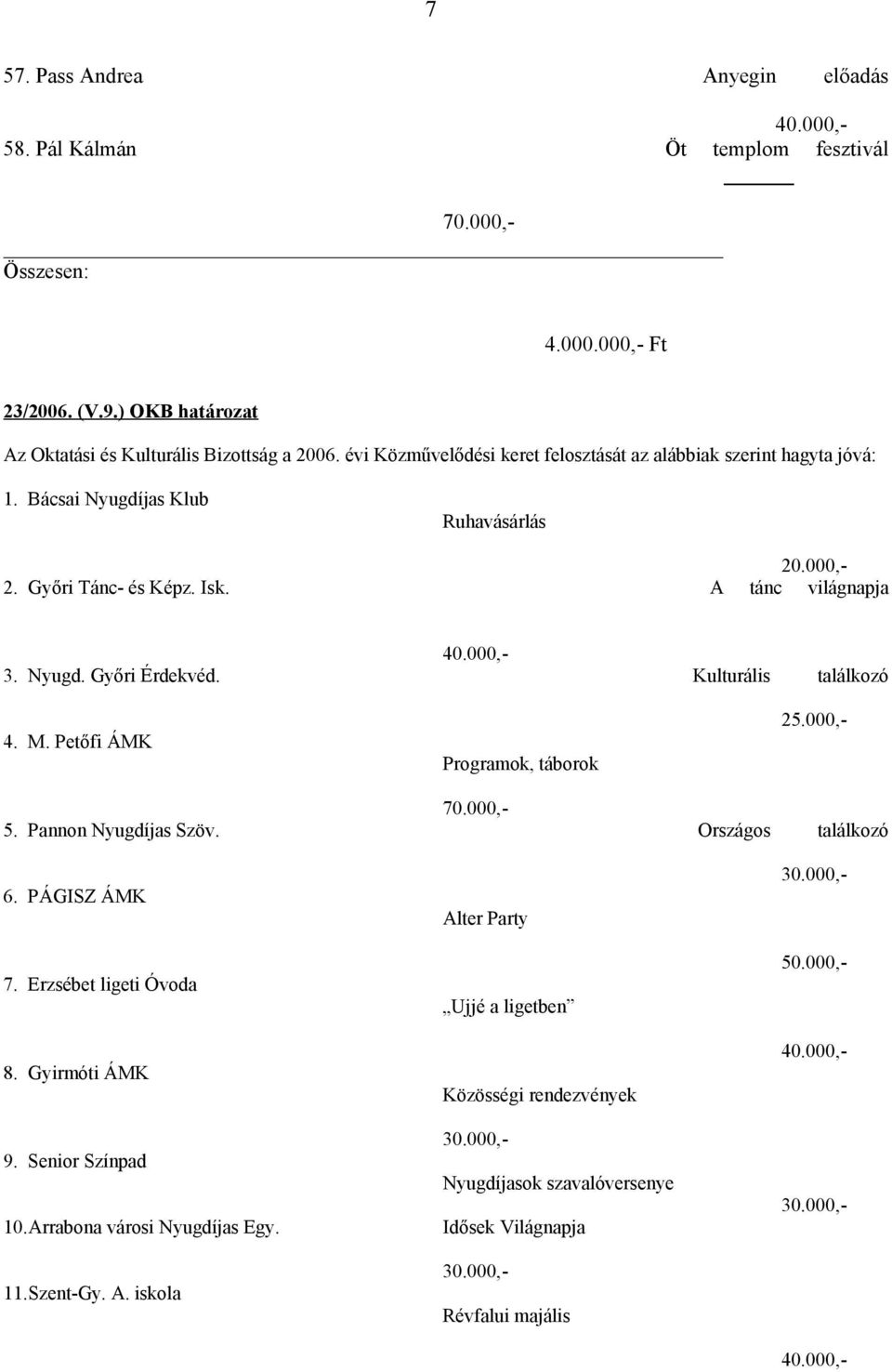 Kulturális találkozó 4. M. Petőfi ÁMK Programok, táborok 25.000,- 70.000,- 5. Pannon Nyugdíjas Szöv. Országos találkozó 6. PÁGISZ ÁMK 7. Erzsébet ligeti Óvoda 8. Gyirmóti ÁMK 9.