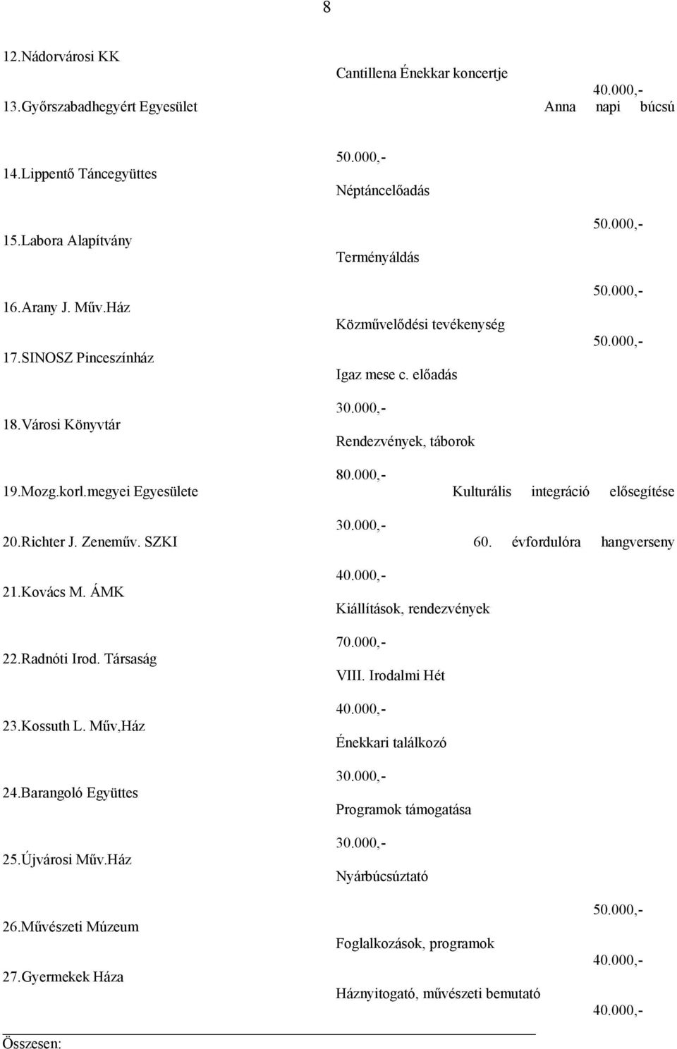 SZKI Kulturális integráció elősegítése 60. évfordulóra hangverseny 21.Kovács M. ÁMK 22.Radnóti Irod. Társaság 23.Kossuth L. Műv,Ház 24.Barangoló Együttes 25.Újvárosi Műv.Ház 26.