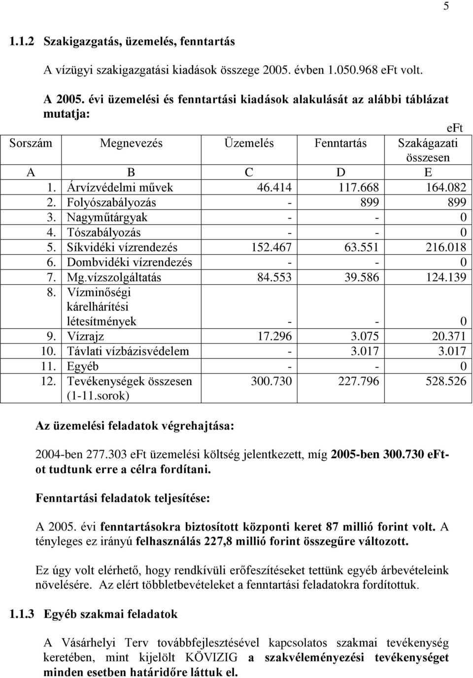 Folyószabályozás - 899 899 3. Nagyműtárgyak - - 0 4. Tószabályozás - - 0 5. Síkvidéki vízrendezés 152.467 63.551 216.018 6. Dombvidéki vízrendezés - - 0 7. Mg.vízszolgáltatás 84.553 39.586 124.139 8.