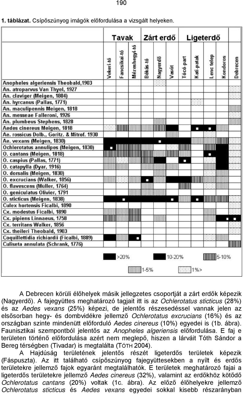 Ochlerotatus excrucians (16%) és az országban szinte mindenütt előforduló Aedes cinereus (10%) egyedei is (1b. ábra). Faunisztikai szempontból jelentős az Anopheles algeriensis előfordulása.