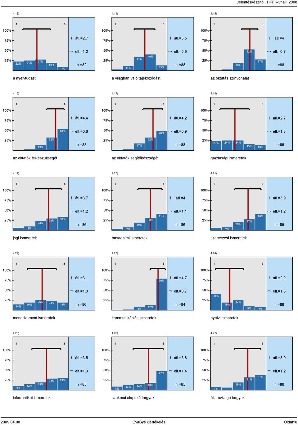 7 átl.=4 átl.=3.9 9% 23% 29% 33% n =86 7% 19% 30% 41% elt.=1.1 n =86 7% 20% 27% 40% n =85 jogi ismeretek társadalmi ismeretek szervezési ismeretek 4.22) 4.23) 4.24) átl.=3.1 79% átl.=4.7 átl.=2.