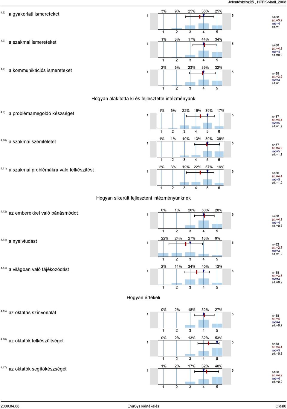 11) 1% 5% 22% 16% 39% 17% a problémamegoldó készséget 6 1% 1% 10% 13% 39% 36% a szakmai szemléletet 6 2% 3% 19% 22% 37% 16% a szakmai problémákra való felkészítést 6 n=87 átl.=4.4 md=5 n=87 átl.=4.9 md=5 elt.