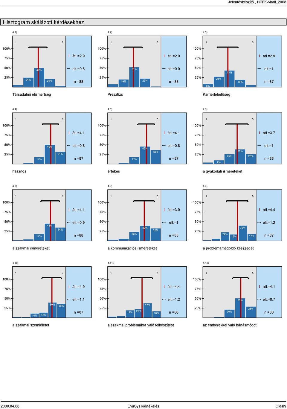 =1 hasznos értékes a gyakorlati ismereteket 4.7) 4.8) 4.9) átl.=3.9 átl.=4.4 17% 44% 34% elt.=0.9 23% 39% 32% elt.