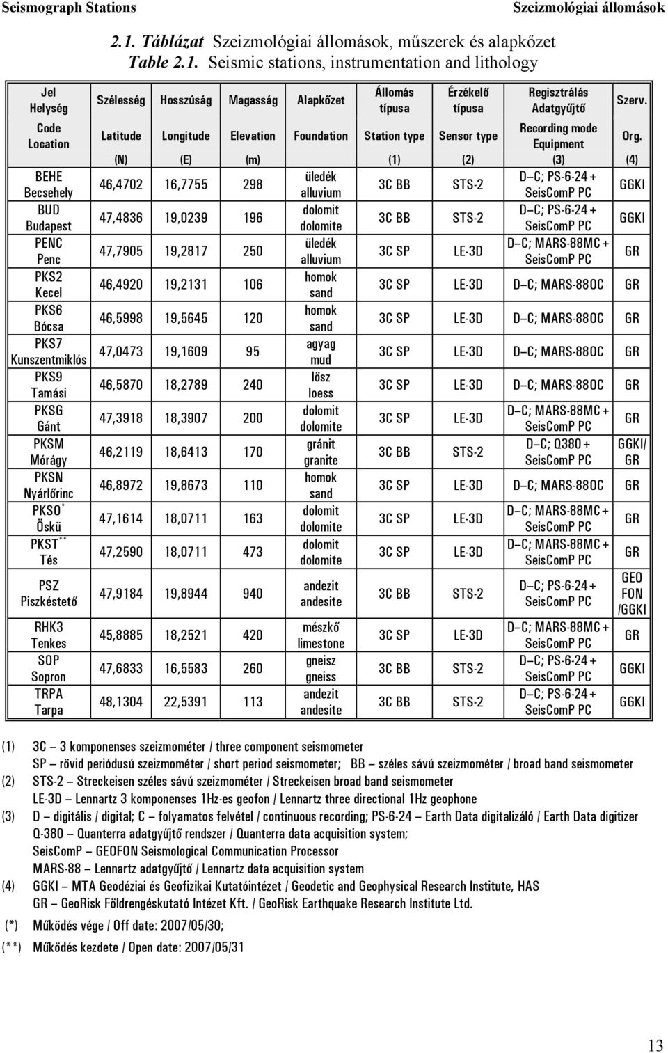 Seismic stations, instrumentation and lithology Jel Helység Code Location BEHE Becsehely BUD Budapest PENC Penc PKS2 Kecel PKS6 Bócsa PKS7 Kunszentmiklós PKS9 Tamási PKSG Gánt PKSM Mórágy PKSN