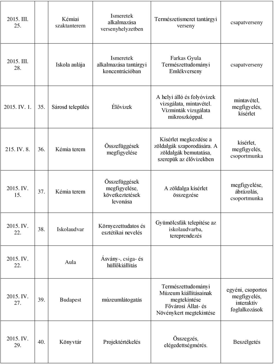 Sárosd település Élővizek A helyi álló és folyóvizek vizsgálata, mintavétel. Vízminták vizsgálata mikroszkóppal. mintavétel, kísérlet 215. IV. 8. 36.