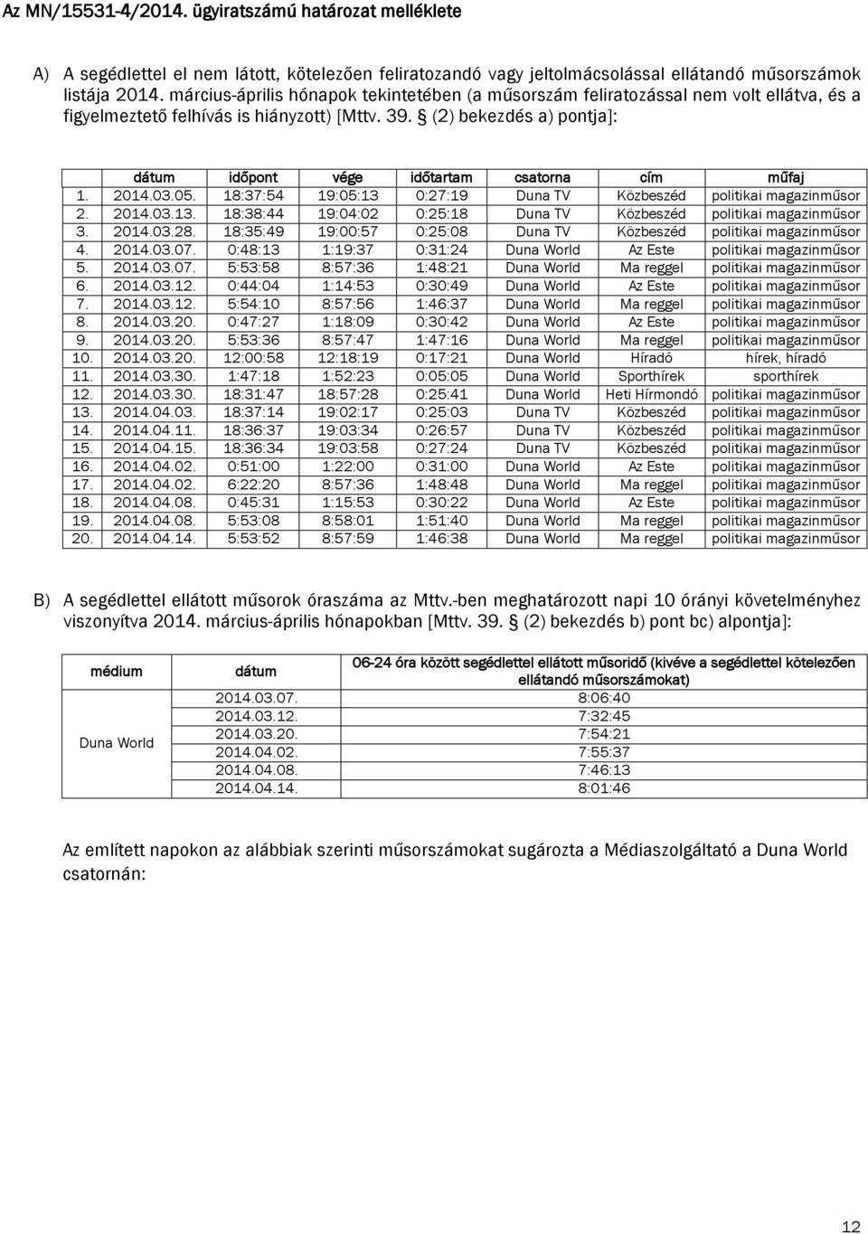 (2) bekezdés a) pontja]: dátum időpont vége időtartam csatorna cím műfaj 1. 2014.03.05. 18:37:54 19:05:13 0:27:19 Duna TV Közbeszéd politikai magazinműsor 2. 2014.03.13. 18:38:44 19:04:02 0:25:18 Duna TV Közbeszéd politikai magazinműsor 3.